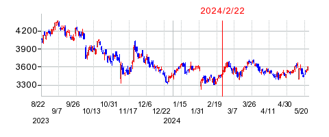2024年2月22日 09:43前後のの株価チャート